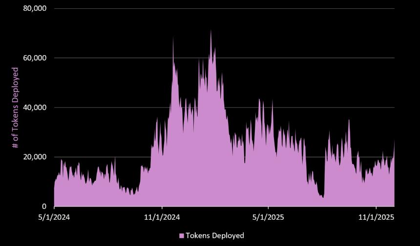 Pump Fun 究竟是昙花一现的「周期性产品」，还是下一个链上消费超级应用？