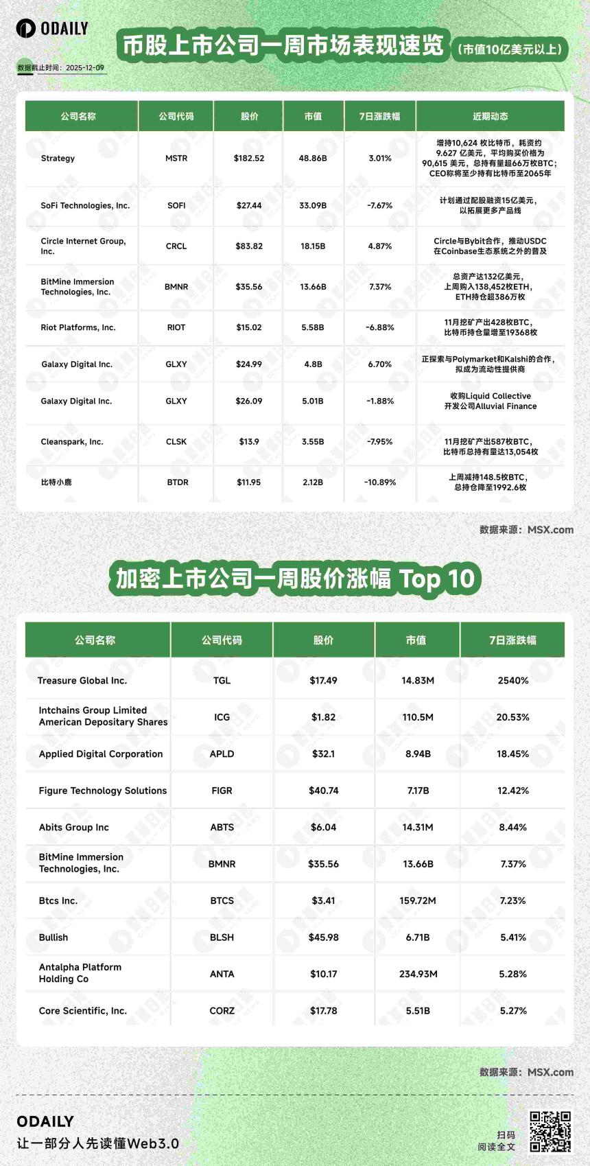 币股风向标丨Strategy增持超1万枚BTC,总持仓量超66万枚;Bitmine总资产达132亿美元,ETH持仓超386万枚(12月9日)
