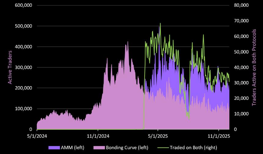 Pump Fun 究竟是昙花一现的「周期性产品」，还是下一个链上消费超级应用？