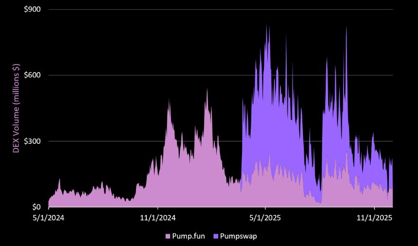 Pump Fun 究竟是昙花一现的「周期性产品」，还是下一个链上消费超级应用？