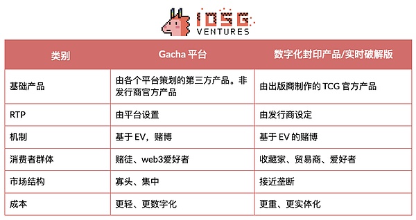 TCG深度研究:从扭蛋到衍生品的80亿美元链上投资版图