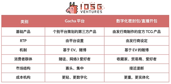 TCG深度研究:从扭蛋到衍生品的80亿美元链上投资版图