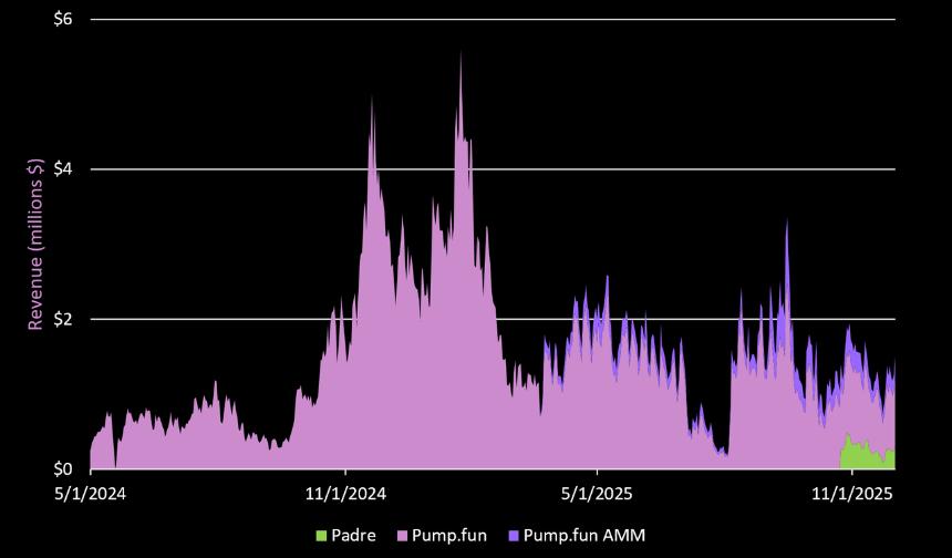 Pump Fun 究竟是昙花一现的「周期性产品」，还是下一个链上消费超级应用？