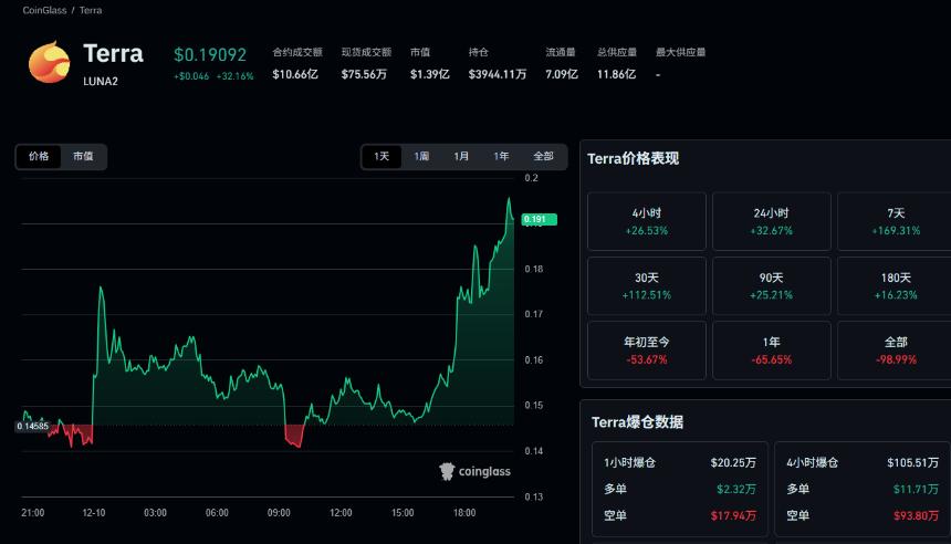 Do Kwon审判前夕:18亿美元资金豪赌LUNA未来