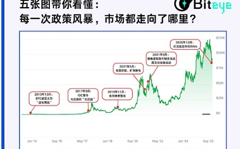 五张图带你看懂：每一次政策风暴 市场都走向了哪里？