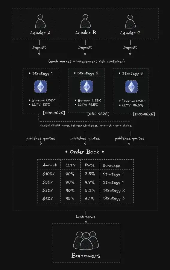 借贷市场不需要主理人模式