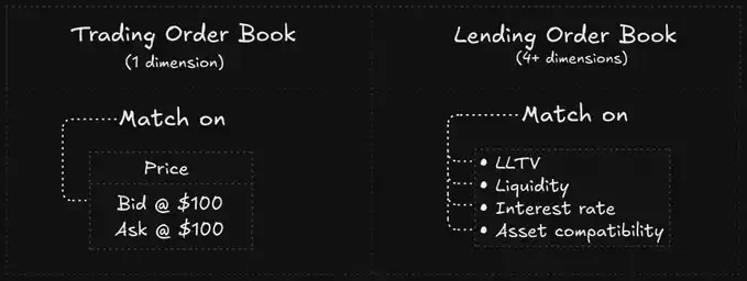 借贷市场不需要主理人模式
