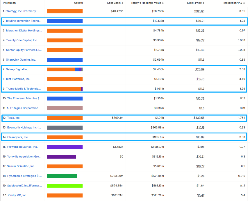 Twenty One上线首日暴跌近20%,第三大BTC DAT的估值之谜