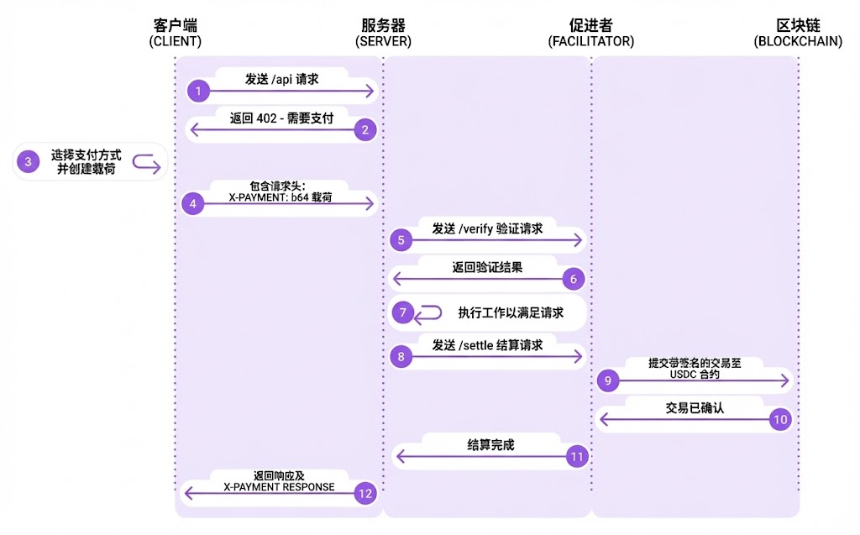 Google、Visa 参战 x402 协议如何重塑 AI Agent 的支付格局