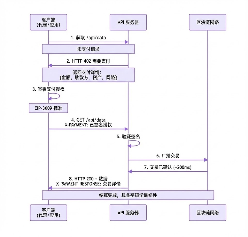 Google、Visa 参战 x402 协议如何重塑 AI Agent 的支付格局