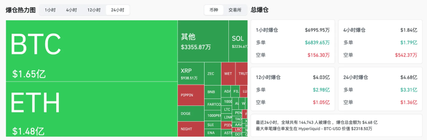 BTC跌破9万美元大关,降息落地难掩市场疲态
