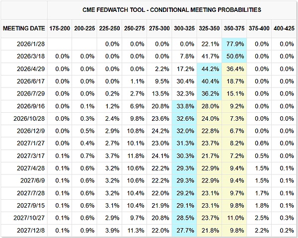 市场对美联储未来降息的预期