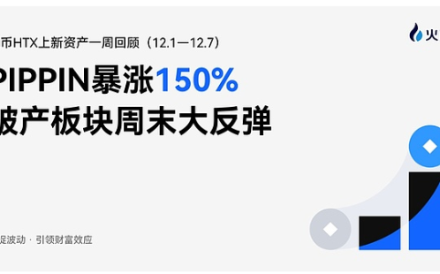 火币HTX一周资产动态回顾（12.1—12.7）：PIPPIN飙升150% 破产板块再现强势反弹