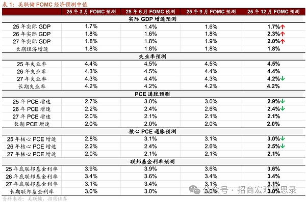 美联储经济预测调整
