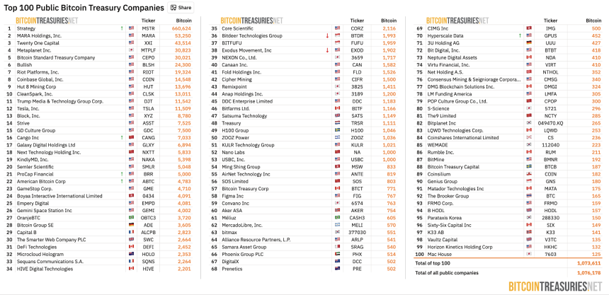 Strategy激烈抗辩MSCI:数字资产财库公司的「身份存亡战」