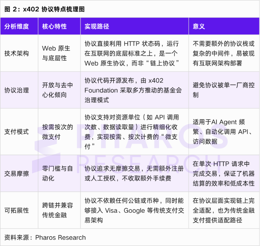 Google、Visa 参战 x402 协议如何重塑 AI Agent 的支付格局