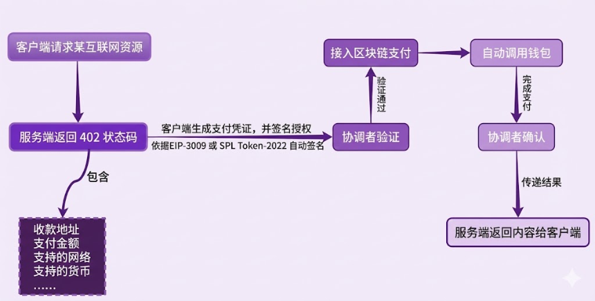 Google、Visa 参战 x402 协议如何重塑 AI Agent 的支付格局