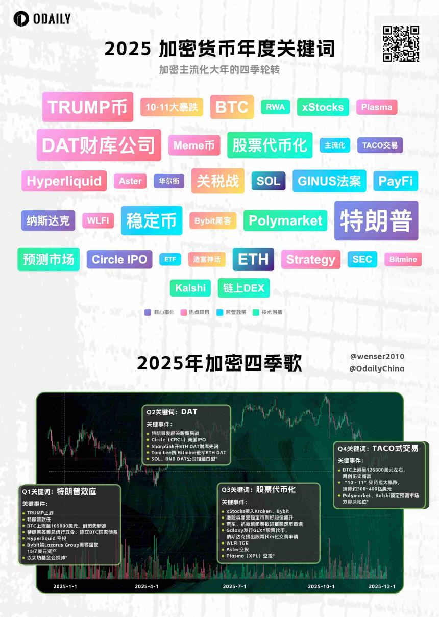 4大关键词，奏响2025 Cryoto四季歌