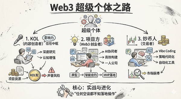 如何成为 Web3 超级个体?AI+Crypto 时代的个人觉醒指南