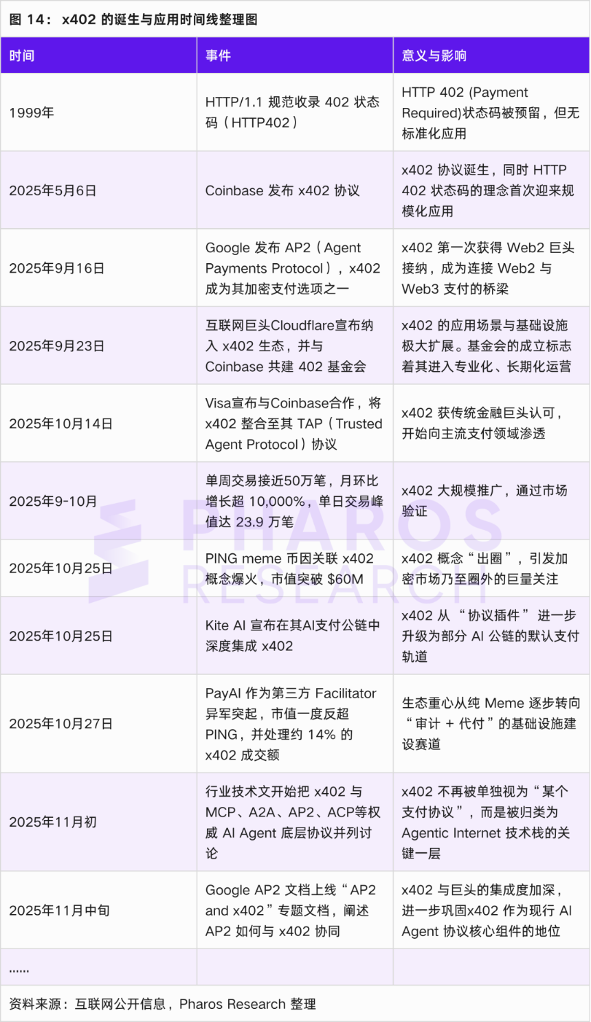 Google、Visa 参战 x402 协议如何重塑 AI Agent 的支付格局