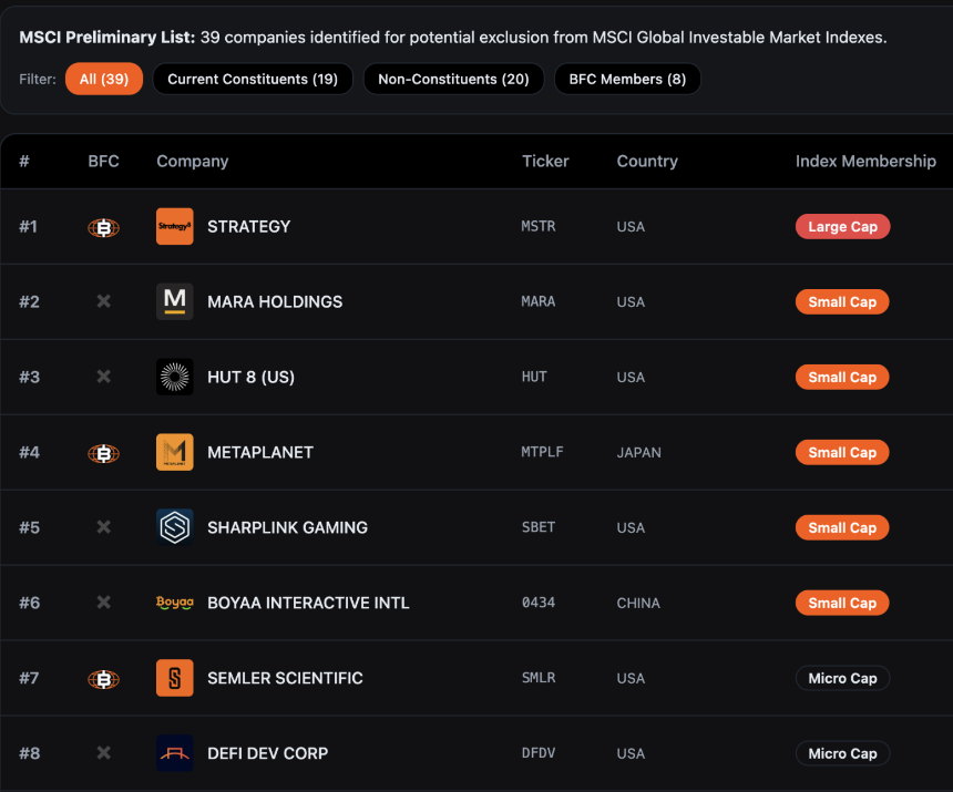 Strategy激烈抗辩MSCI:数字资产财库公司的「身份存亡战」