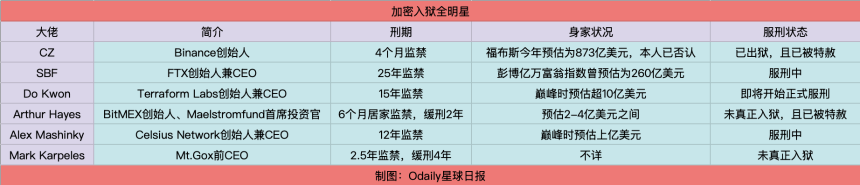 Do Kwon被判15年监禁，加密狱中天团再迎重磅嘉宾