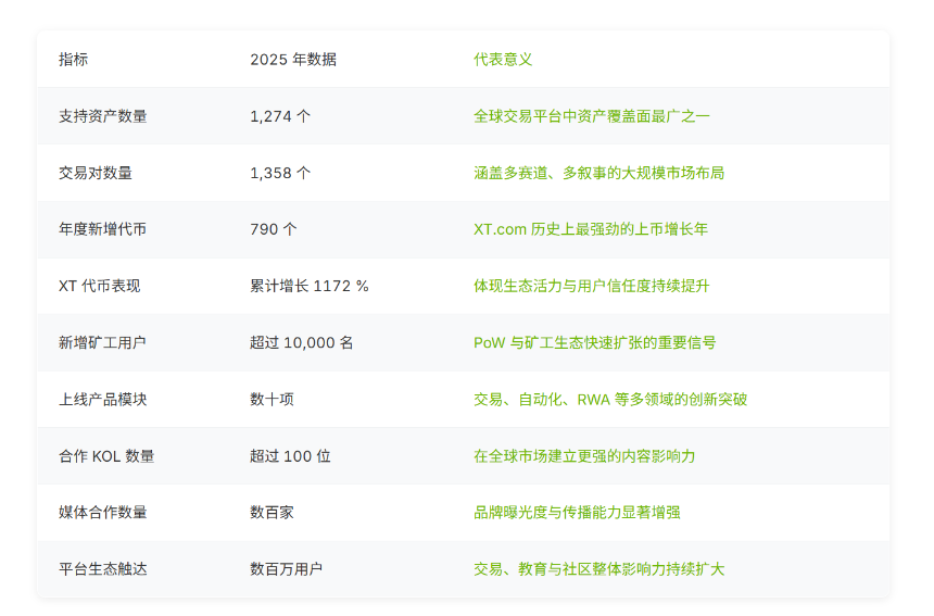 XT.com 2025 年度回顾:年度增长亮点与全球生态崛起