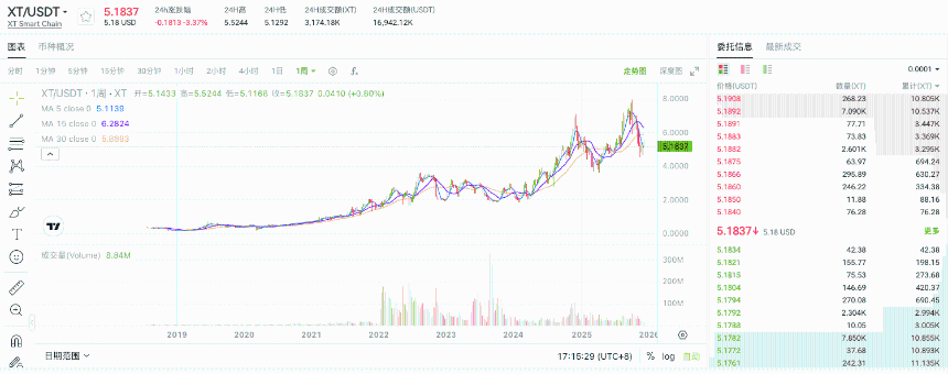 xt-token-performance-since-launch-cn