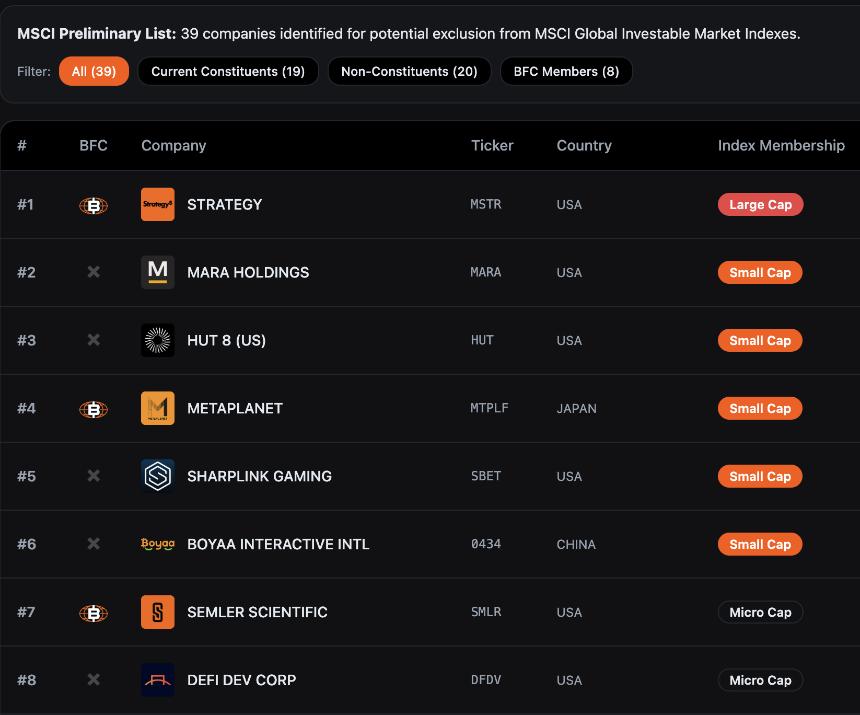 Strategy 与 MSCI 的对决：数字资产财库公司的生存之战