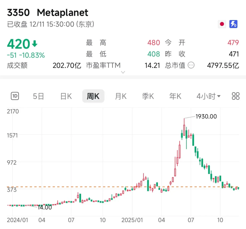 Metaplanet暂停增持比特币,意欲何为?