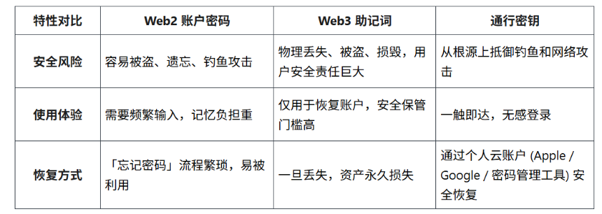 Web3的未来:AA与Passkey如何重塑加密资产安全与用户体验