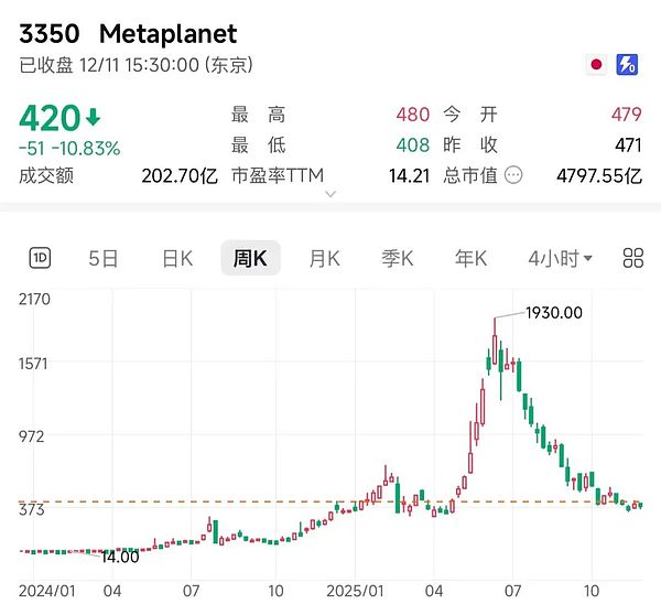 亚洲最大比特币财库公司Metaplanet为何不抄底?