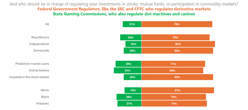 Kalshi联合Coinbase、Robinhood等成立预测市场联盟,挑战传统博彩业