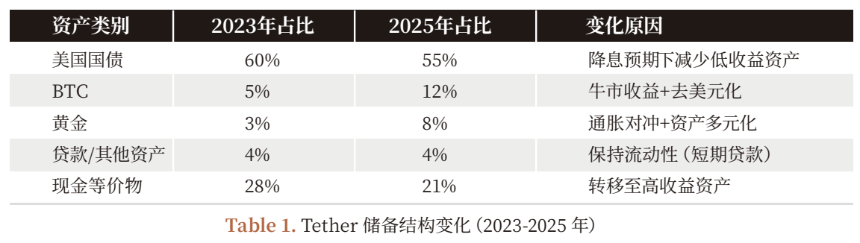 USDT评级风波:标普「稳定性之尺」、Tether「市场之辩」、与「影子央行」转型