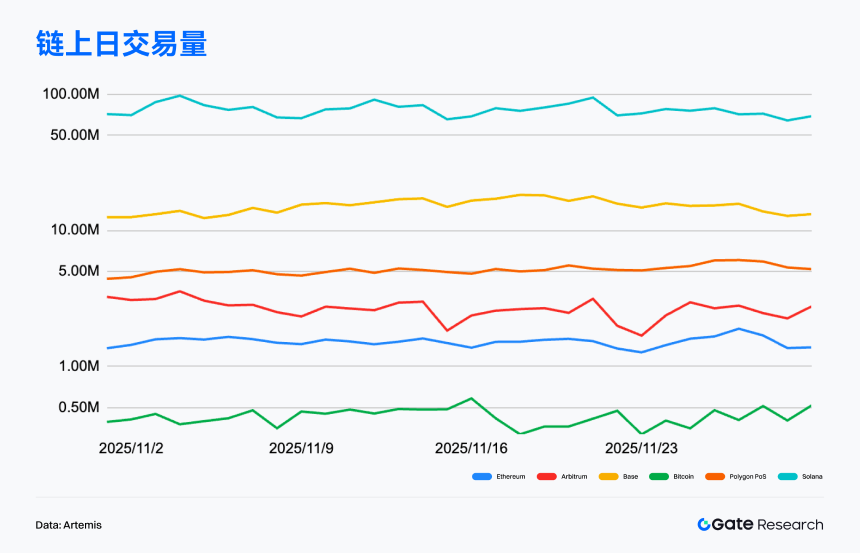 Gate 研究院:BTCFi 扩散驱动 Starknet 上攻,高性能 L1 与链上金融叙事升温