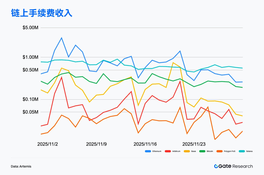Gate 研究院:BTCFi 扩散驱动 Starknet 上攻,高性能 L1 与链上金融叙事升温