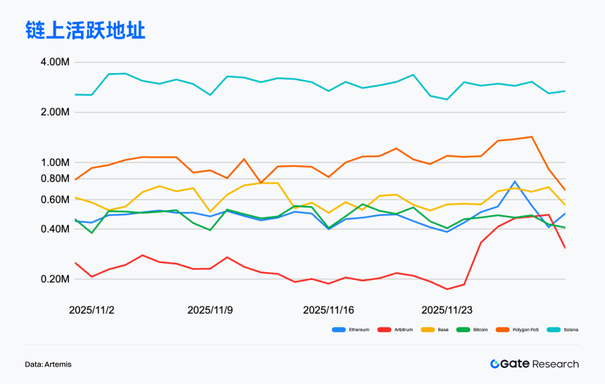 Gate 研究院:BTCFi 扩散驱动 Starknet 上攻,高性能 L1 与链上金融叙事升温
