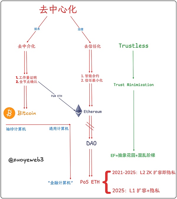 <center>图片说明:去中心化构成</center><center>图片来源:@zuoyeweb3</center>