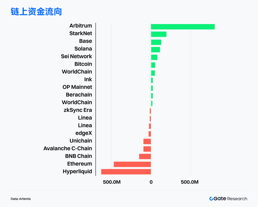 Gate 研究院:BTCFi 扩散驱动 Starknet 上攻,高性能 L1 与链上金融叙事升温