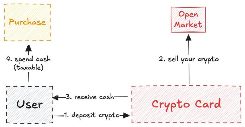 泼盆冷水:加密卡或许没有未来