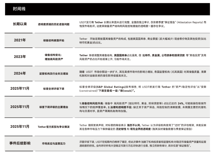 USDT评级风波:标普「稳定性之尺」、Tether「市场之辩」、与「影子央行」转型