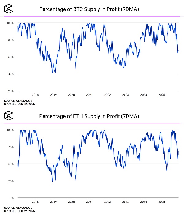 <center>图片说明:BTC 和 ETH 地址盈利</center><center>图片来源:@TheBlock__</center>