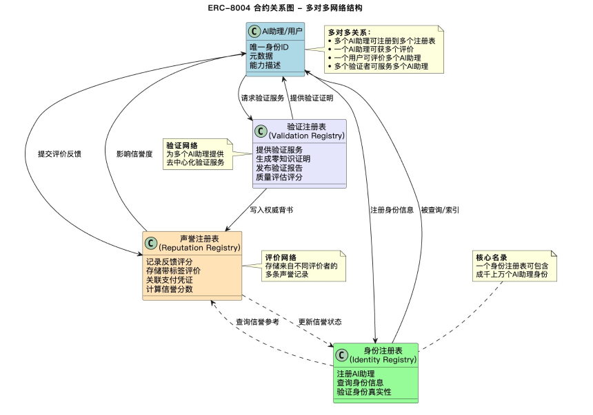 ERC8004:Web3+AI 新叙事,如何通过区块链信任机制实现智能体协作?