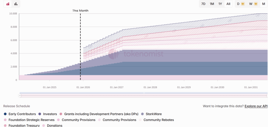 一周代币解锁:ZRO本周解锁量达流通数6.8%