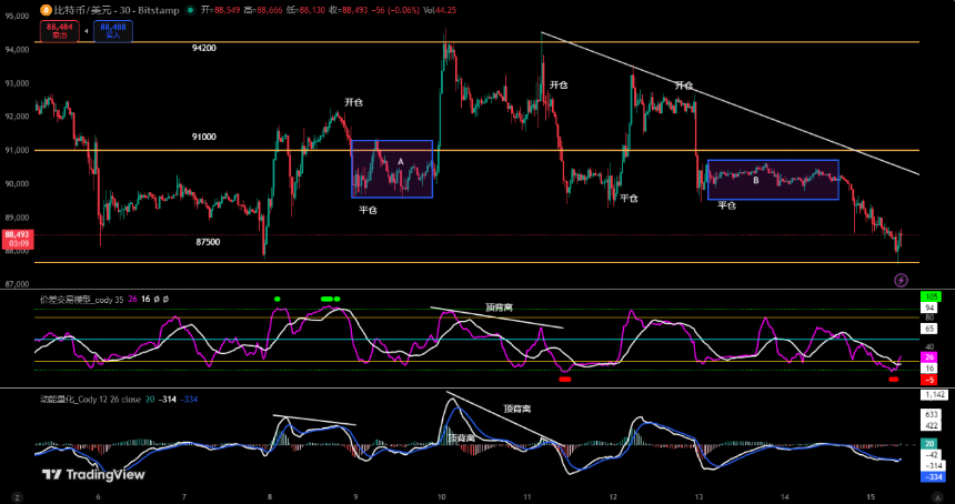 比特币反弹或已结束，警惕调整风险｜特邀分析