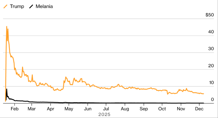 「合法」的收割?特朗普夫妇Meme币狂欢背后的利益链与丑闻