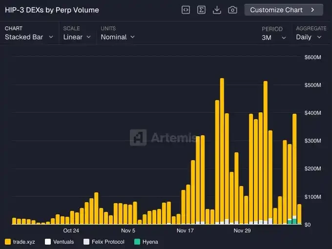 HIP-3与Builder Codes:Hyperliquid的生态反击战