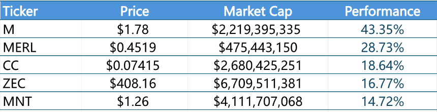 CoinW研究院周报(2025.12.8 - 2025.12.14期)