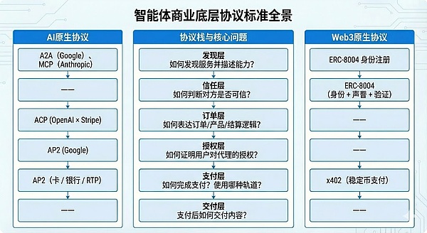 Stripe for Agents:从协议栈到支付生态的 Agent 投资图谱