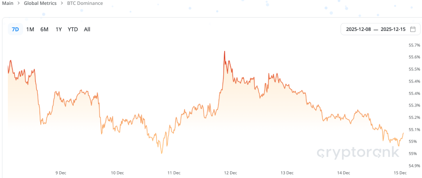CoinW研究院周报(2025.12.8 - 2025.12.14期)